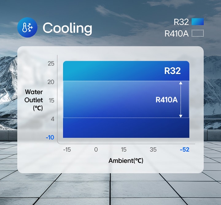 Inwerterowy chiller spiralny LG jest widoczny na dachu z o?nie?on? gór? w tle, obok wykresu porównawczego temperatury z niebieskimi gradientami.	