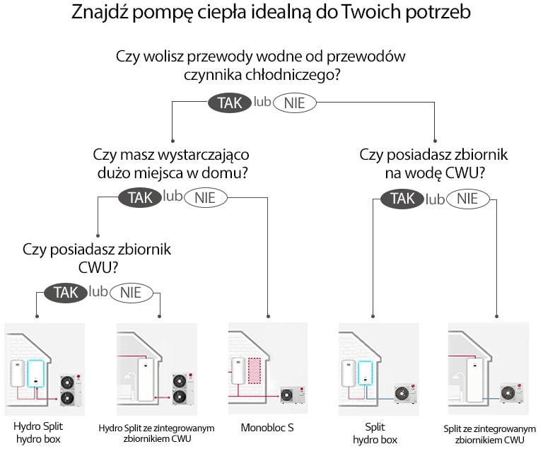 Mapa wyboru, jak znale?? odpowiedn? pomp? ciep?a dla mojego domu?