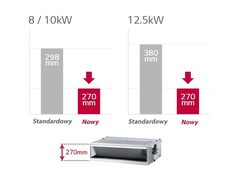 Ukryty kana? sufitowy LG, oznaczony czerwon? strza?k?, ma wysoko?? 270 mm. Wykresy s?upkowe porównuj? t? zminimalizowan? wysoko?? z tradycyjnymi jednostkami