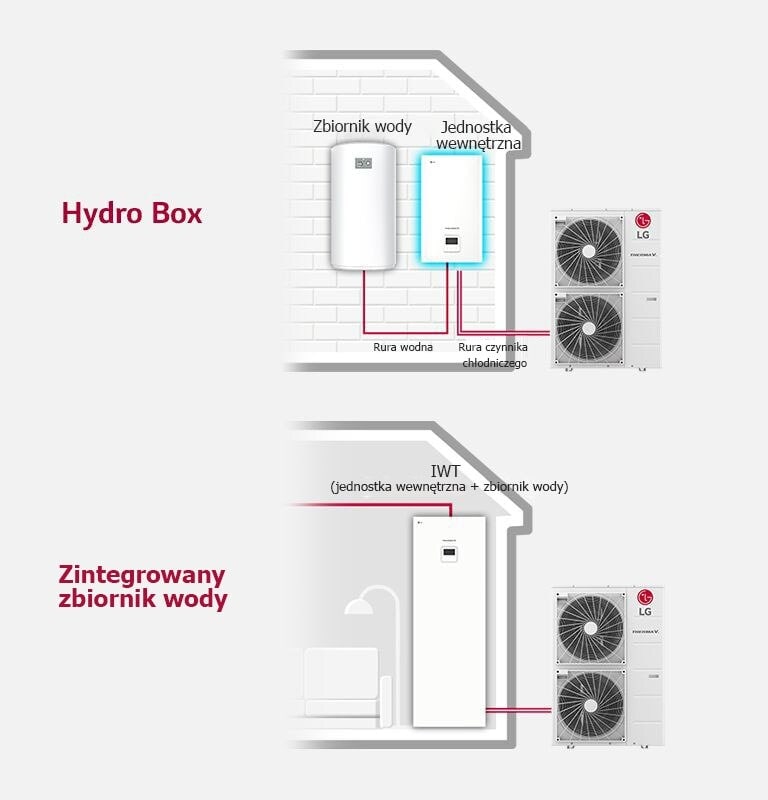 Diagram przedstawia hydro box ??cz?cy jednostki wewn?trzn? i zewn?trzn? ze zbiornikiem na wod?, podczas gdy po prawej stronie pokazane jest po??czenie zintegrowanego zbiornika na wod?.