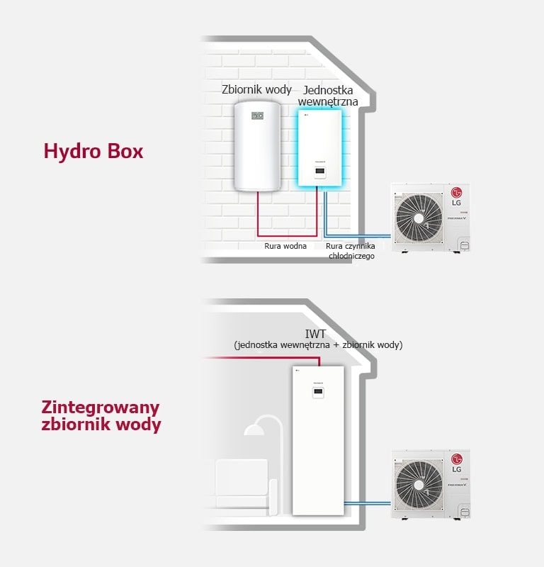 Diagram pokazuje hydro box ??cz?cy jednostki wewn?trzne i zewn?trzne z zbiornikiem na wod? oraz po??czenie ze zintegrowanym zbiornikiem po prawej stronie.