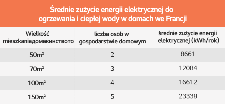 Tabela przedstawiaj?ca ?rednie zu?ycie energii elektrycznej do ogrzewania i podgrzewania wody w domach we Francji