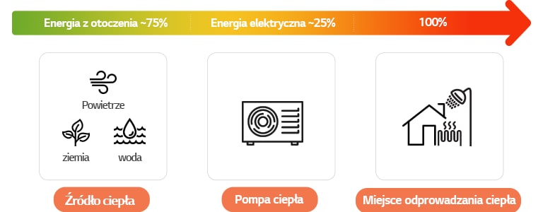 Pompy ciep?a mog? pozyskiwa? a? 75% zu?ywanej energii z powietrza atmosferycznego lub energii geotermalnej, zu?ywaj?c jedynie 25% energii elektrycznej. 