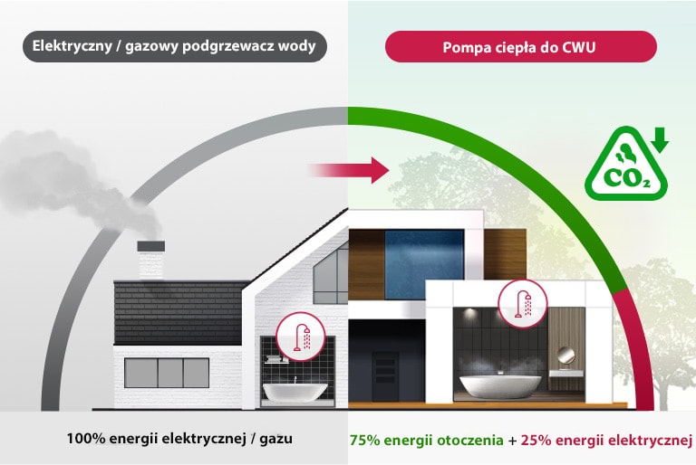 Elektryczny / gazowy podgrzewacz wody i pompa ciep?a do CWU Obraz porównawczy