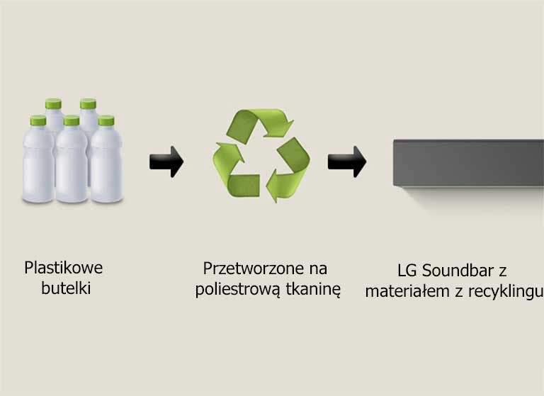 Piktogram pokazuje butelki z napisem ?plastikowe butelki” poni?ej. Strza?ka po prawej stronie wskazuje na symbol recyklingu z napisem ?Przetworzone na poliestrow? tkanin?” poni?ej. Strza?ka po prawej stronie wskazuje lew? cz??? LG Soundbar z napisem ?LG Soundbar z materia?em z recyklingu” poni?ej.