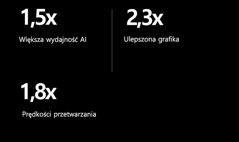 Poni?ej znajduje si? specyfikacja procesora AI alpha 8 w porównaniu do procesora AI alpha 5. Alpha 8 ma 1,5 raza szybsz? wydajno?? AI, 2,3 raza lepsz? grafik? oraz 1,8 raza szybsze przetwarzanie.