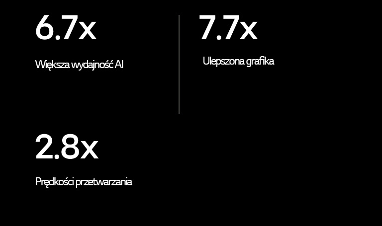 Poni?ej znajduje si? specyfikacja procesora AI alpha 11 w porównaniu do procesora AI alpha 5. Procesor AI alpha 11 zapewnia 6,7-krotnie wy?sz? wydajno?? AI, 7,7-krotnie ulepszon? grafik? i 2,8-krotnie szybsze przetwarzanie.