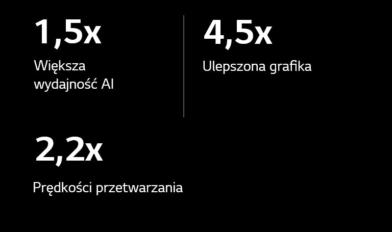 Poni?ej znajduje si? specyfikacja procesora AI alpha 9 w porównaniu do procesora AI alpha 5. Alpha 9 ma 1,5 raza szybsz? wydajno?? AI, 4,5 raza lepsz? grafik? oraz 2,2 raza szybsze przetwarzanie.