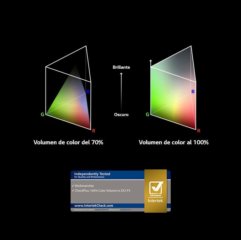 Dwa wykresy rozk?adu kolorów RGB w kszta?cie trójk?ta. Wykres po lewej przedstawia 70% obj?to?? kolorów, a wykres po prawej przedstawia 100% obj?to?? kolorów o pe?nym rozk?adzie. Mi?dzy wykresami znajduje si? tekst Jasny i Ciemny. Poni?ej znajduje si? logo Intertek Certified.