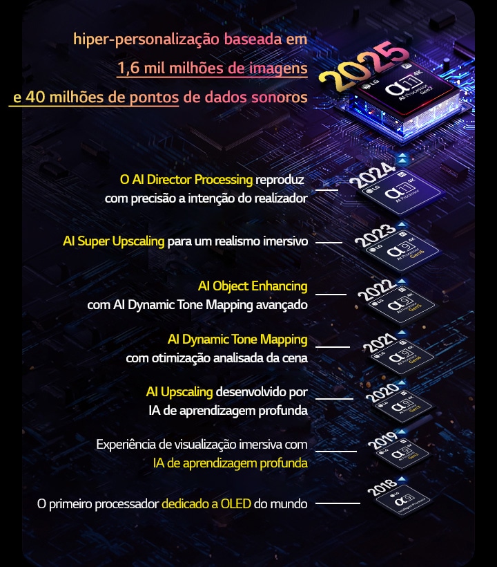 é apresentada a evolu??o de cada processador alpha AI desde 2018 até ao presente. O texto incorporado mostra a inova??o ou atualiza??o do processador que foi introduzida por ano, terminando com a mais recente, a hiper-personaliza??o baseada em 1,6 mil milh?es de imagens e 40 milh?es de pontos de dados de som.