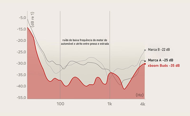 Um gráfico que mostra o nível de redu??o do ruído de baixa frequência de 3 marcas diferentes: LG xboom Buds, Marca A e Marca B.