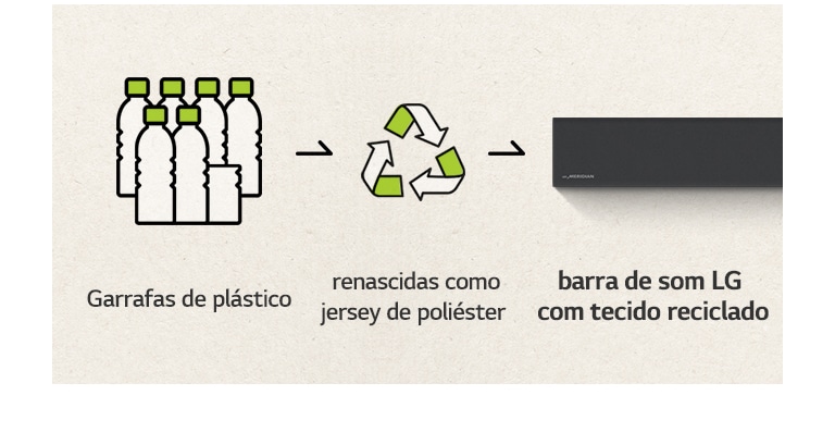 Um pictograma de garrafas de plástico, uma seta voltada para a direita, uma marca de reciclagem, uma seta voltada para a direita e a parte esquerda de uma barra de som.