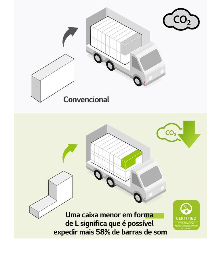 No lado esquerdo há um pictograma de caixa normal retangular e um cami?o com várias caixas retangulares. Também é apresentado um ícone de CO2. No lado direito há uma caixa em forma de L e um cami?o com várias caixas em forma de L. Também é apresentado um ícone de redu??o de CO2.