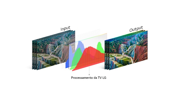 Gráfico da tecnologia das TVs LG a processar entre a imagem de entrada, à esquerda, e a de saída, à direita.
