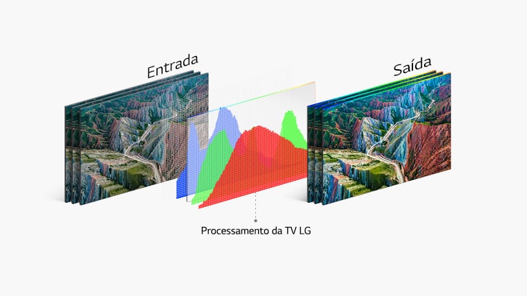 Gráfico da tecnologia das TVs LG a processar entre a imagem de entrada, à esquerda, e a de saída, à direita.