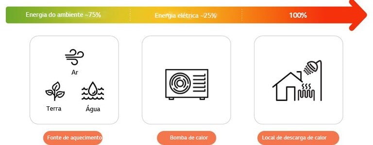 As bombas de calor s?o capazes de extrair até 75% da energia que consomem do ambiente ou da energia geotérmica, e usam apenas 25% de eletricidade.