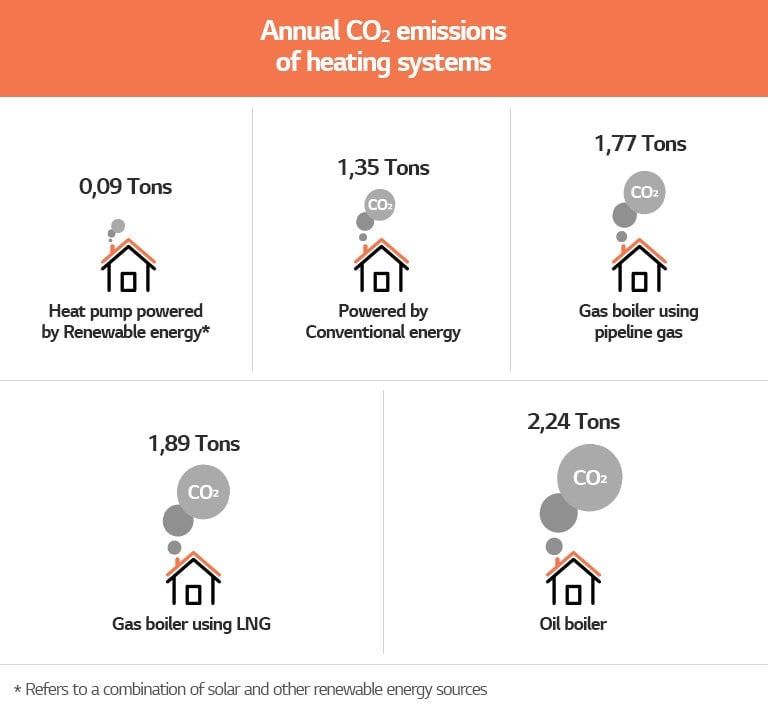 Tabela de dados sobre o consumo médio de aquecimento ambiente e AQS em residências na Fran?a.