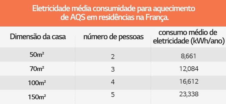 Tabela de dados sobre o consumo médio em aquecimento ambiente e AQS em residências na Fran?a.