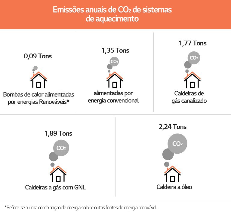 Tabela sobre emiss?es anuais de CO2 por sistemas de aquecimento