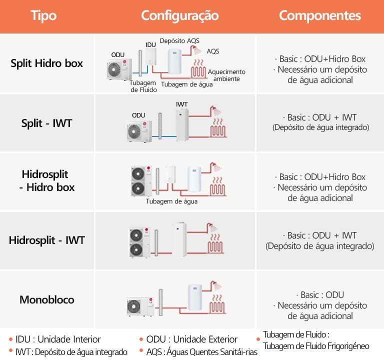 Tabelas de tipologia, configura??o e componentes de diferentes bombas de calor LG