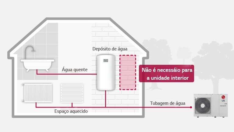 Ilustra??o de como o equipamento é instalado