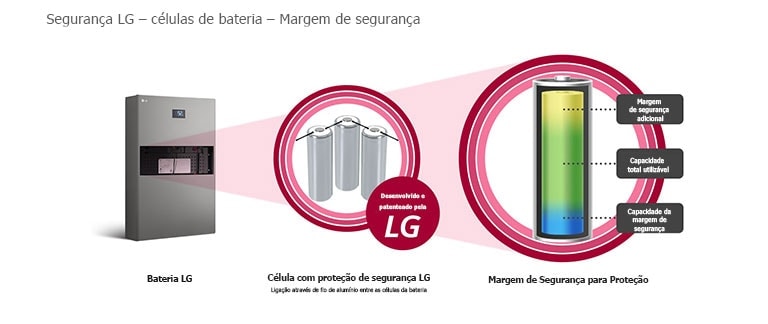 à esquerda encontra-se o sistema de energia solar, com três imagens de baterias e uma marca de “Desenvolvido e patenteado pela LG” ao centro. Do lado direito, há grada??es em amarelo, verde e azul da parte de cima da bateria. Buffer de seguran?a adicional, capacidade utilizável e capacidade do buffer escritos por ordem a partir de cima.