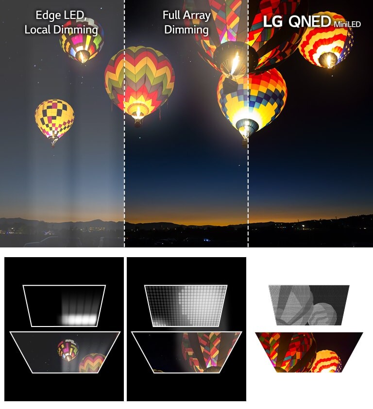 Imagem de bal?es de ar quente a flutuar no céu noturno. Esta imagem divide-se em três sec??es que comparam os tipos de tecnologia de escurecimento (Edge LED, Local Dimming e Full Array Dimming).