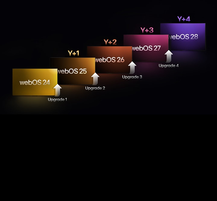 Cinco retangulos com cores diferentes est?o escalonados para cima, cada um com um ano diferente, de webOS 24" a "webOS 28". Setas apontam para cima, entre retangulos, rotulados de "Upgrade 1" a "Upgrade 4" 