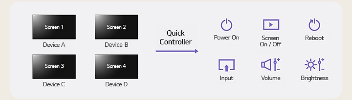 This is an example image highlighting the Quick Controller function of the LG ConnectedCare solution, showing how users can adjust Power On, Screen On/Off, Reboot, Input, Volume, and Brightness across multiple signage displays.
