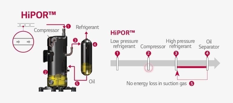 1 Compressor 2 3 Refrigerant 4 Oil 5  HiPOR? 1 Low pressure refrigerant 2 Compressor 3 High pressure refrigerant 4 Oil Separator 5 No energy loss in suction gas