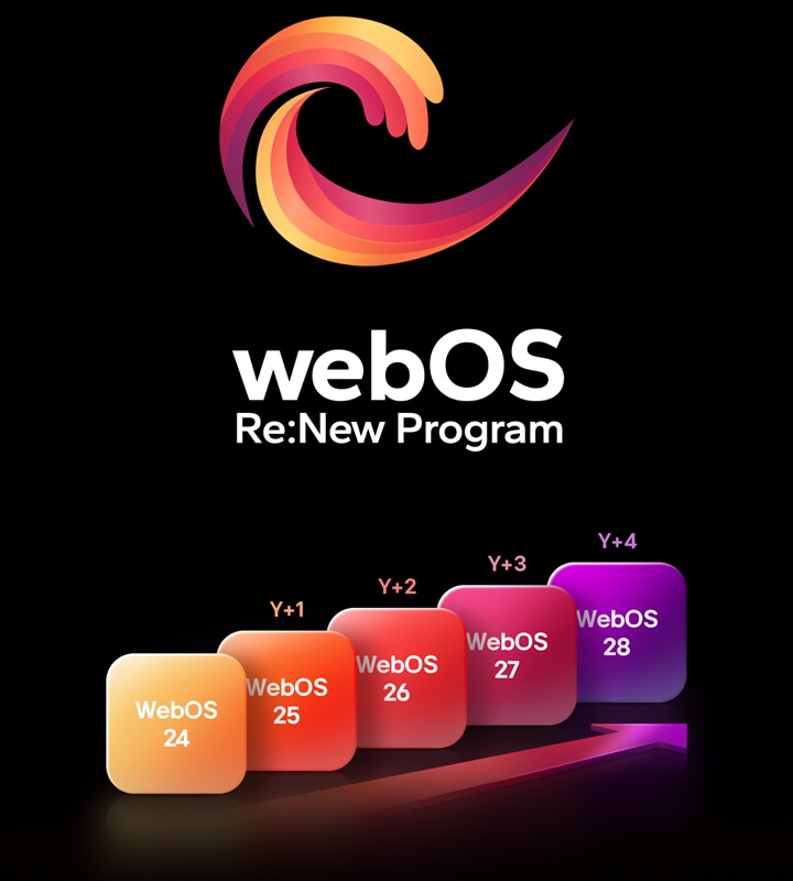WebOS-logotypen sv?var i mitten p? en svart bakgrund, och utrymmet nedan ?r upplyst med logotypf?rgerna r?tt, orange och gult. Orden "webOS Re:New Program" visas under logotypen.  Fem rektanglar i olika f?rger ?r f?rskjutna upp?t, var och en m?rkt med ett ?r fr?n "webOS 24" till "webOS 28". Upp?triktade pilar visas mellan rektanglarna, m?rkta fr?n "Uppgradering 1" till "Uppgradering 4".