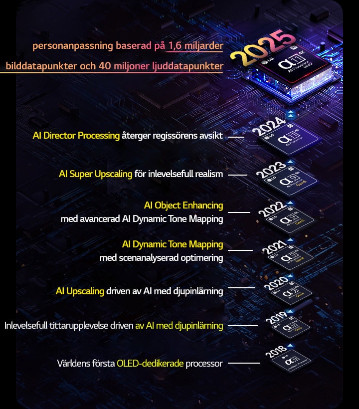 Utvecklingen av varje alpha AI Processor fr?n 2018 till idag visas. Inb?ddad text visar processorinnovation eller uppgradering som inf?rts varje ?r, med den senaste som erbjuder personanpassning baserad p? 1,6 miljarder bilddatapunkter och 40 miljoner ljuddatapunkter.