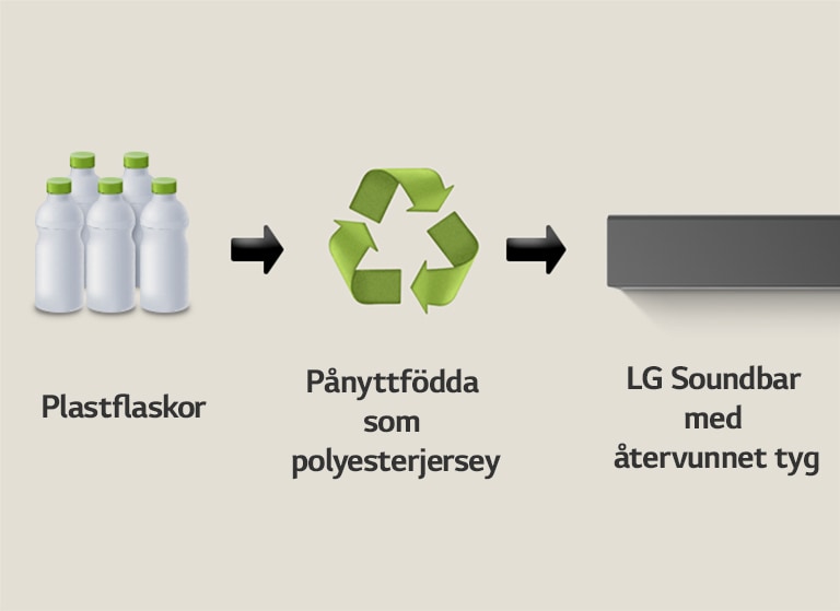 Ett piktogram visar plastflaskor med ordet "plastflaskor" under. En h?gerpil pekar p? en ?tervinningssymbol med frasen "Reborn as Polyester Jersey" under. En h?gerpil pekar mot den v?nstra delen av en LG Soundbar med frasen "LG Soundbar med ?tervunnet tyg" under.