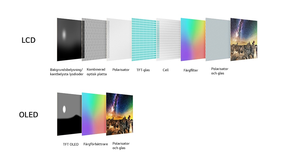 En j?mf?relse mellan LCD och OLED:s olika lager i sk?rmen. LCD-sk?rmens m?nga lager visas med polarisator och glas, f?rgfilter, cell, TFT-glas, polarisator, kombinerad optisk skiva och bakgrundsbelysning/kantbelysta LED-lampor. OLED-sk?rmens f? lager presenteras, med bara en polarisator och glas, f?rgf?rb?ttrare och TFT/OLED.