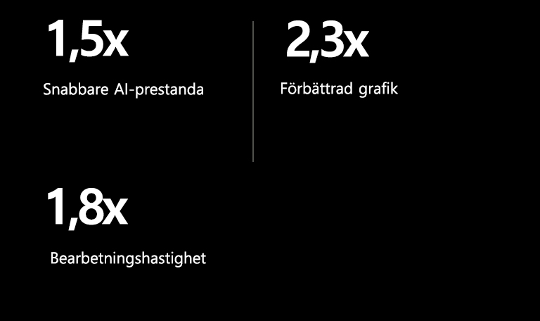 Nedan finns specifikationer f?r alpha 8 AI-processor j?mf?rt med alpha 5 AI-processor. alpha 8 har 1,5X snabbare AI-prestanda, 2,3X f?rb?ttrad grafik, 1,8X snabbare bearbetningshastigheter.