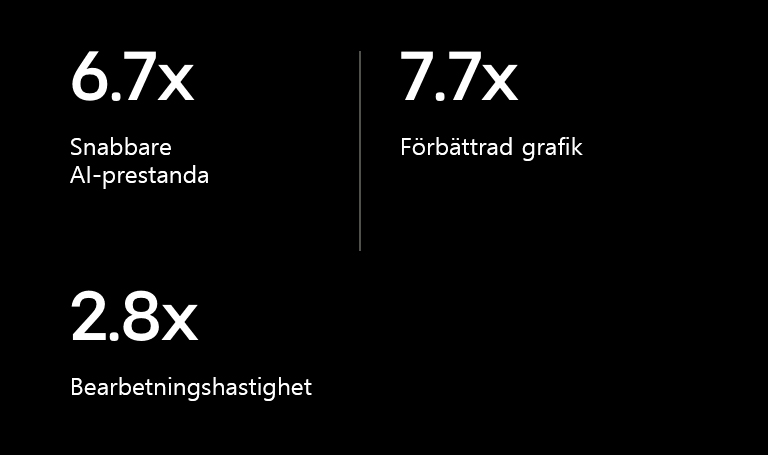 Nedan finns specifikationer f?r alpha 11 AI-processor j?mf?rt med alpha 5 AI-processor. alpha 11 AI-processorn har 6,7 g?nger snabbare AI-prestanda, 7,7 g?nger b?ttre grafik och 2,8 g?nger snabbare bearbetningshastigheter.