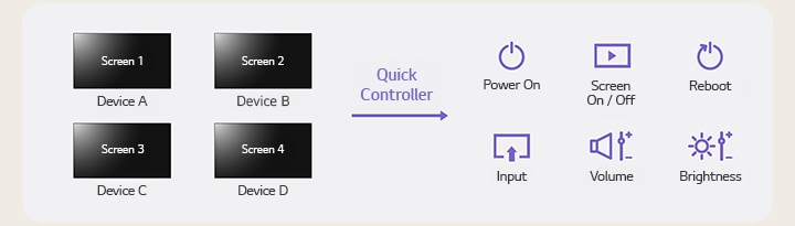 This is an example image highlighting the Quick Controller function of the LG ConnectedCare solution, showing how users can adjust Power On, Screen On/Off, Reboot, Input, Volume, and Brightness across multiple signage displays.