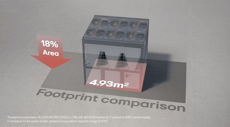 LG Inverter Scroll Chiller showing compact design with a footprint of 4.93m2 and 18% area reduction compared to other models.