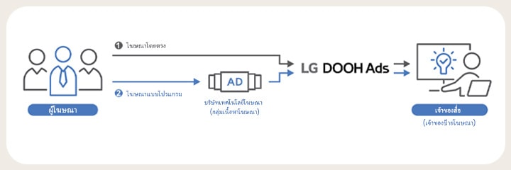 ?????????????????????????????????????? LG DOOH ??????????????????????????????????? ??????????????????????????????? ????? LG DOOH ??????? ?????????????? (???????????????????????) ?????????? ??????????????????? LG DOOH ?????????????????????????????????