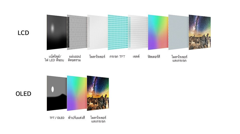 ?????????????????????????????? ??????????? LCD ??? OLED  LCD ?????????? ??????????????????????????????? ?????????? ????? ????? TFT ??????????? ??????????????? ???????????/?? LED ??????  ???? OLED ????????????????? ????????????????????????????? ????????????? ??? TFT/OLED ????????