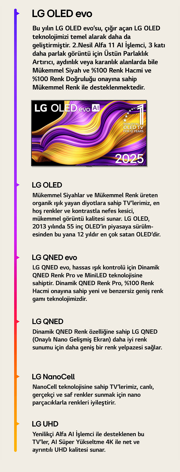 LG UHD, LG NanoCell, LG QNED, LG QNED evo, LG OLED ve LG OLED evo serisi farkl? LG TV’lerin kar??la?t?rmas?. Her biri, her bir TV türünün ne sundu?una dair k?sa bir a??klamaya sahiptir. LG OLED evo AI TV ekran?nda renkli soyut sanat eserleri g?rünüyor. 12 y?ld?r dünyan?n 1 numaral? OLED TV’si amblemi de yer al?yor.