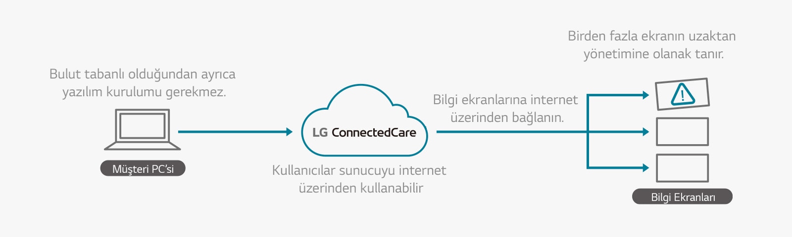 LG ConnectedCare’in Yap?s?1