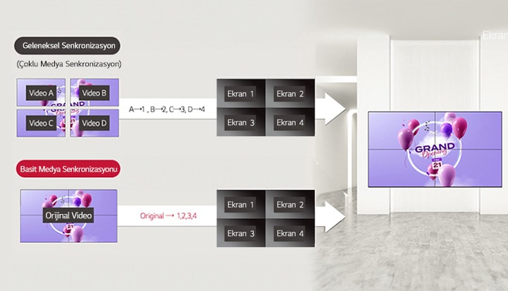 Bu, 2x2 yap?land?rma ?rne?iyle g?sterilen, video wall’lara uygulanabilir bir ?zelli?i vurgulamaktad?r. Ge?mi?te, i?eri?in tam bir büyük ekranda kusursuz bir ?ekilde oynat?lmas? i?in her ekrana ayr? video olu?turulmas? gerekiyordu. Ancak Basit Medya Senkronizasyonu ?zelli?i bu süreci basitle?tirir. Orijinal videonun ayr? ayr? ekranlarda oynat?lmas? i?in belirli alanlar?n atanmas?n? gerektirir, bu da i?erik senkronizasyonunu ve g?rüntülemeyi ?ok daha sorunsuz hale getirir.