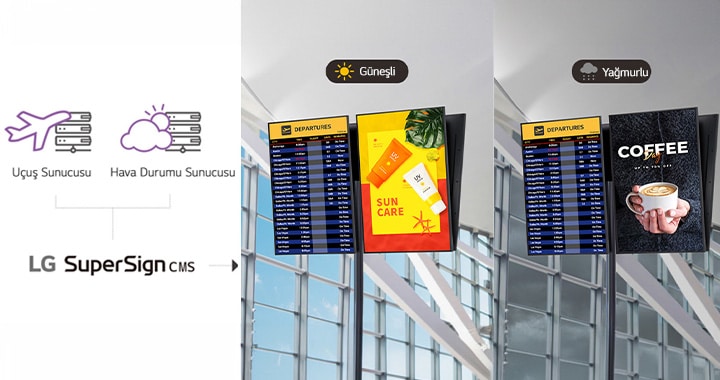 LG SuperSign CMS, u?u? veya hava durumu sunucular?yla entegre olarak g?rüntülenen i?eri?i dinamik olarak de?i?tirebilir. De?i?en u?u? bilgilerini g?steren havaalan? bilgi ekranlar? ve hava ko?ullar?na g?re uyarlanm?? reklamlar yan yana g?steriliyor. Güne?li günlerde güne? kremi reklamlar?, ya?murlu günlerde ise s?cak kahve reklamlar? oynuyor.
