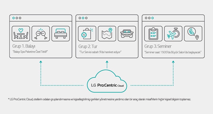 With LG's PCC solution, TV displays can be customized differently for various guest groups. Group 1: Newlywed couples on their honeymoon Group 2: Travelers Group 3: Guests attending a company seminar For each group, tailored content can be displayed on the TV.