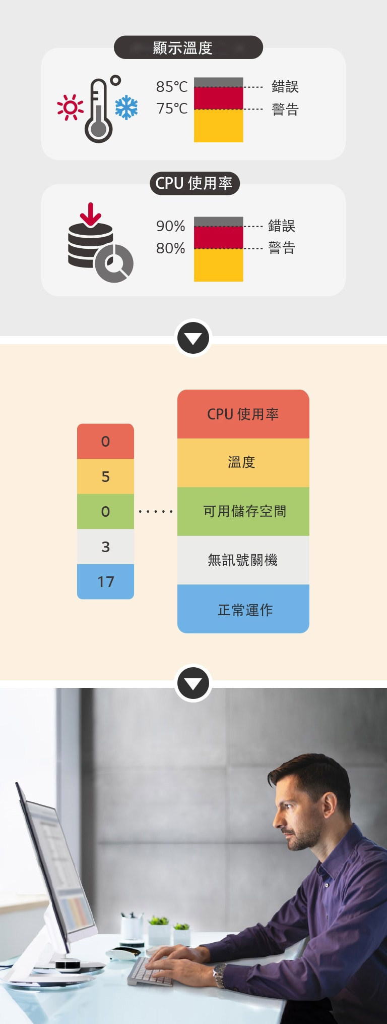 使用者可設定接收八大類別的警告/錯誤訊號臨界值：顯示溫度、CPU 使用率等。 在類別中輕鬆指出目前問題的狀態，以便即時迅速反應。 問題可使用?LG ConnectedCare DMS 解決方案從遠端管理。