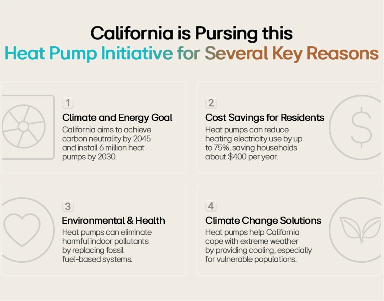 California Heat Pump Initiative - Reducing Energy Costs, Cutting Indoor Pollutants, and Achieving Carbon Neutrality by 2045.