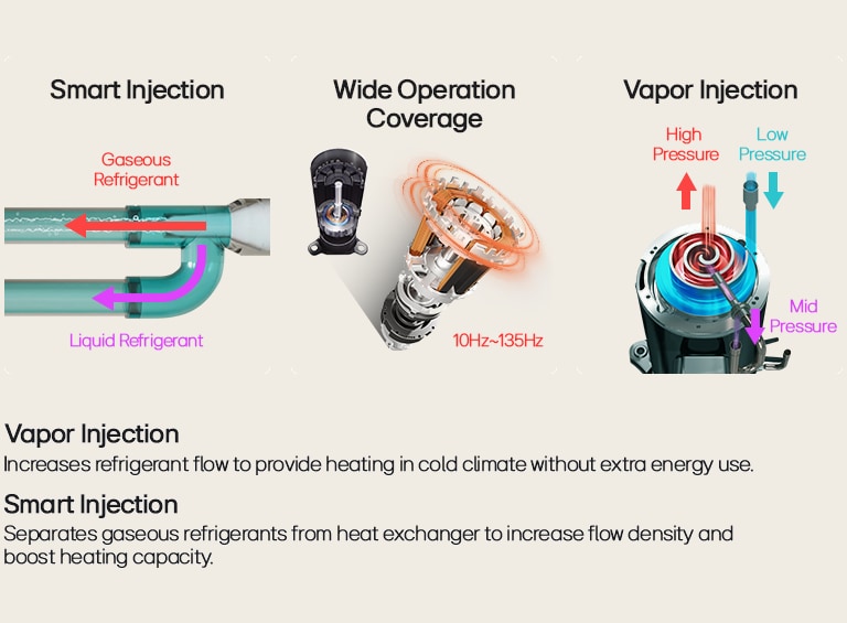 Smart Injection Refrigerant Flow & Vapor Injection Technology in Heating Systems for Efficient Cold-Climate Operations.