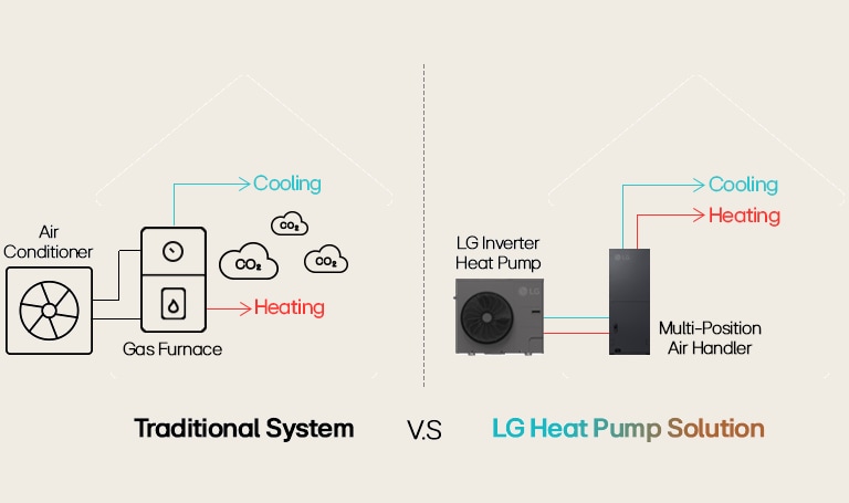 LG Inverter Heat Pump vs. Traditional System: Energy-efficient, CO2-free heating & cooling with multi-position air handler.	