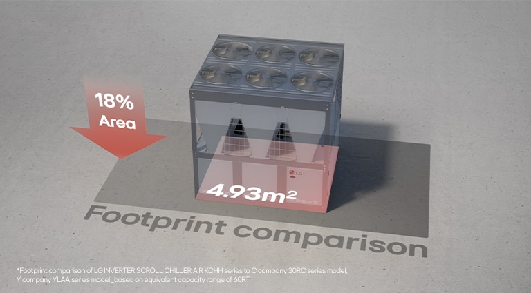 LG Inverter Scroll Chiller showing compact design with a footprint of 4.93m2 and 18% area reduction compared to other models.